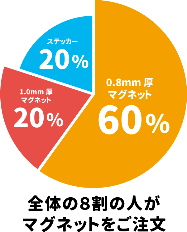 選挙看板の注文比率