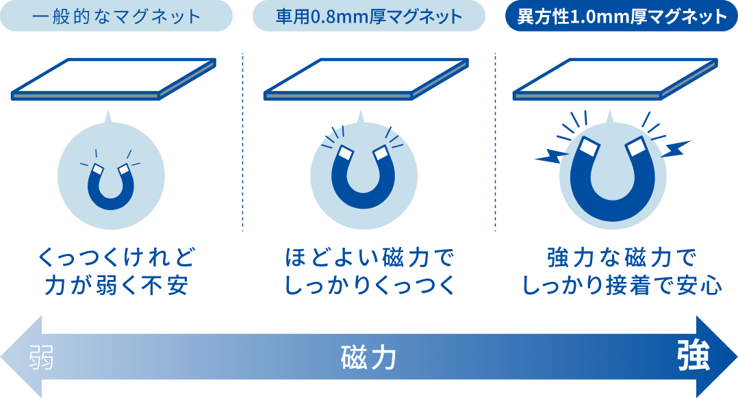 マグネットの強力な磁力・接着力