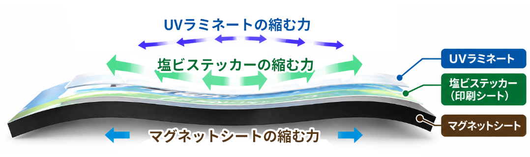 シートが縮む力